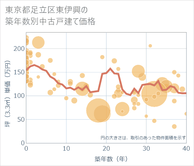 東京都足立区東伊興の築年数別の中古戸建て坪単価