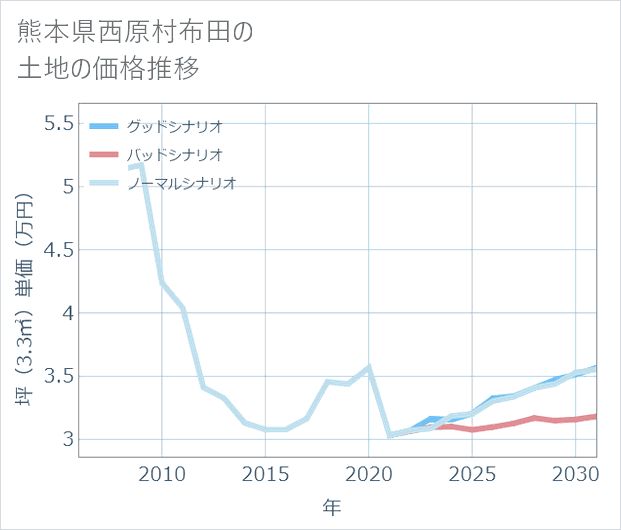 熊本県西原村布田の土地価格推移