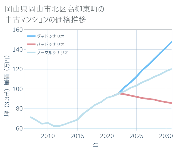 岡山県岡山市北区高柳東町の中古マンション価格推移
