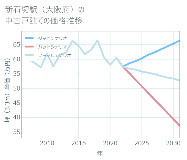 新石切駅（大阪府）の中古戸建て価格推移