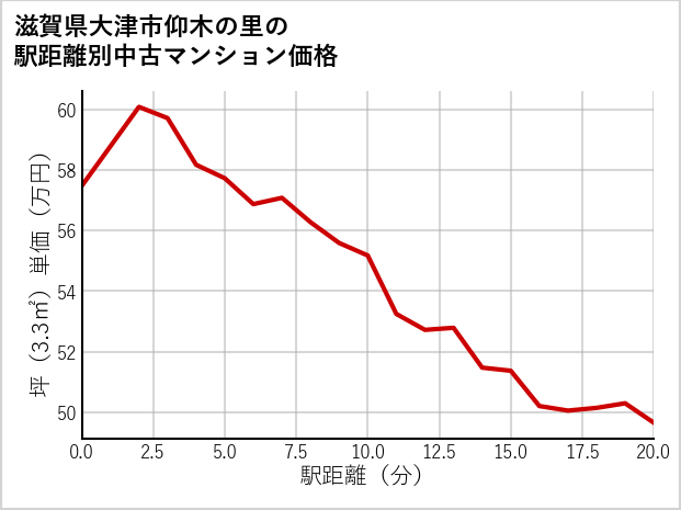 滋賀県大津市仰木の里の徒歩距離別の中古マンション坪単価