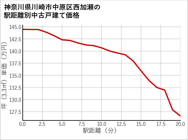 神奈川県川崎市中原区西加瀬の徒歩距離別の中古戸建て坪単価