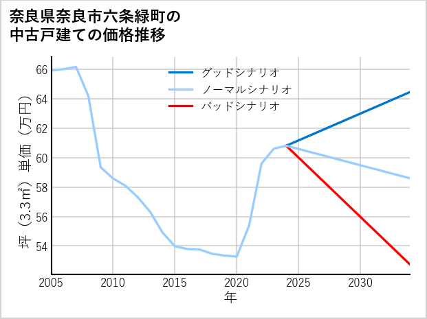 奈良県奈良市六条緑町の中古戸建て価格推移