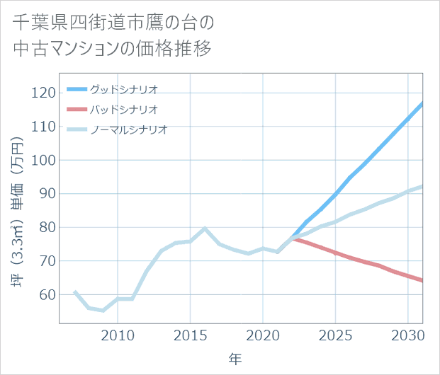 千葉県四街道市鷹の台の中古マンション価格推移