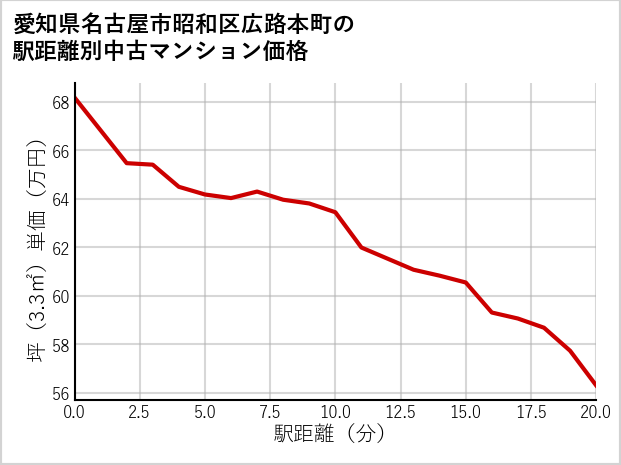 愛知県名古屋市昭和区広路本町の徒歩距離別の中古マンション坪単価