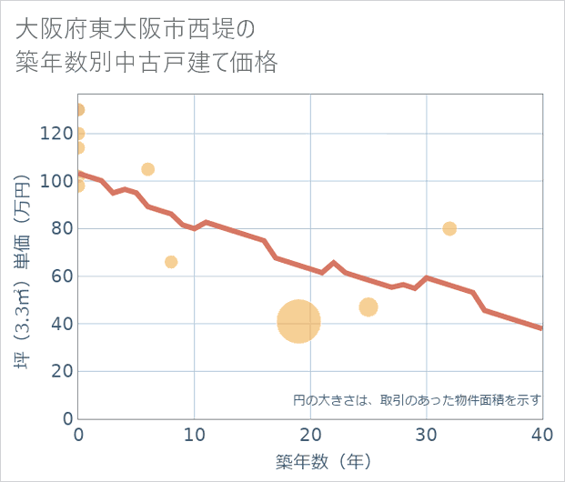 大阪府東大阪市西堤の築年数別の中古戸建て坪単価