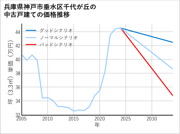 兵庫県神戸市垂水区千代が丘の中古戸建て価格推移