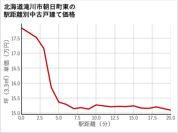 北海道滝川市朝日町東の徒歩距離別の中古戸建て坪単価