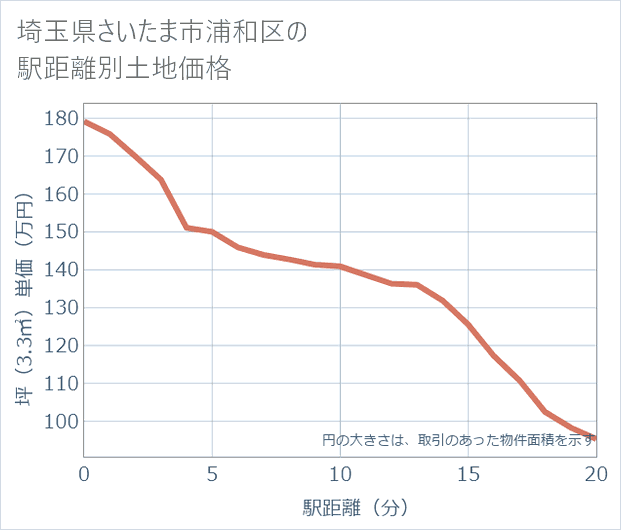埼玉県さいたま市浦和区の徒歩距離別の土地坪単価
