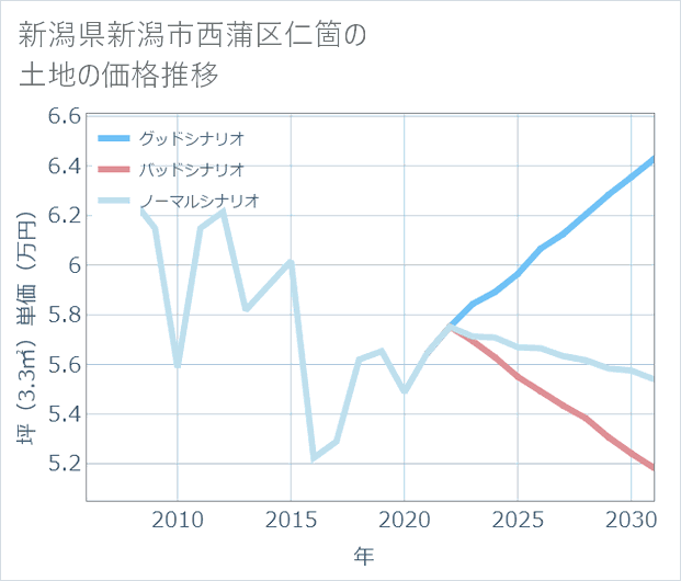 新潟県新潟市西蒲区仁箇の土地価格推移