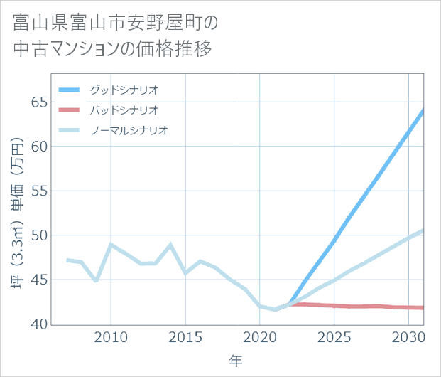 富山県富山市安野屋町の中古マンション価格推移