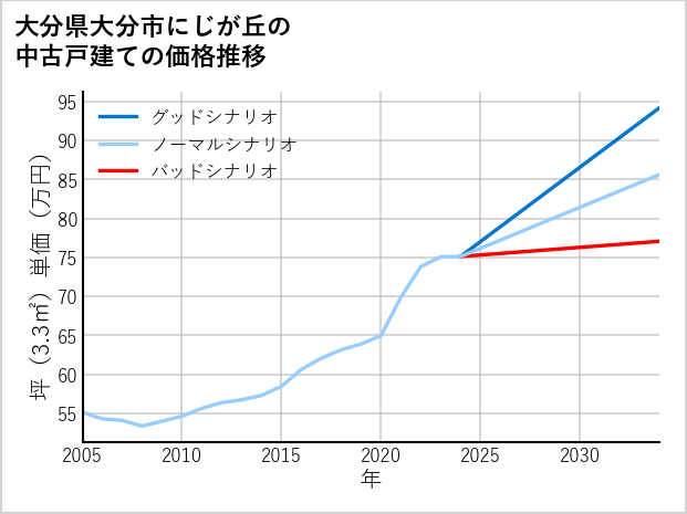 大分県大分市にじが丘の中古戸建て価格推移