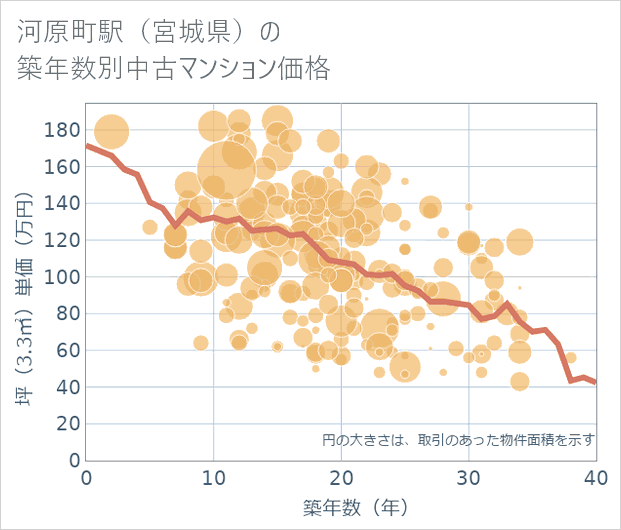 河原町駅(宮城県)の築年数別の中古マンション坪単価