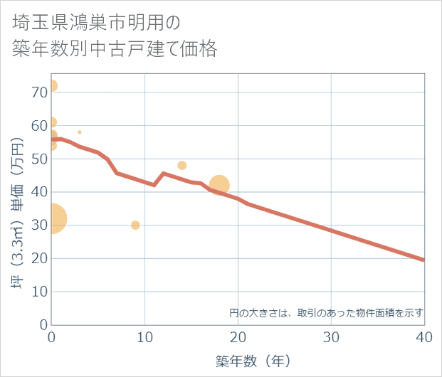 埼玉県鴻巣市明用の築年数別の中古戸建て坪単価