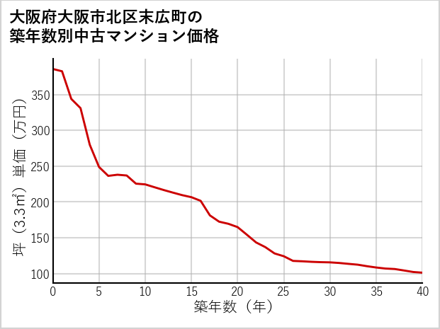 大阪府大阪市北区末広町の築年数別の中古マンション坪単価