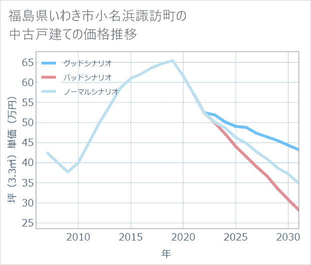 福島県いわき市小名浜諏訪町の中古戸建て価格推移