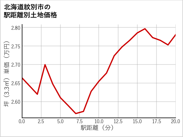 北海道紋別市渚滑町の徒歩距離別の土地坪単価