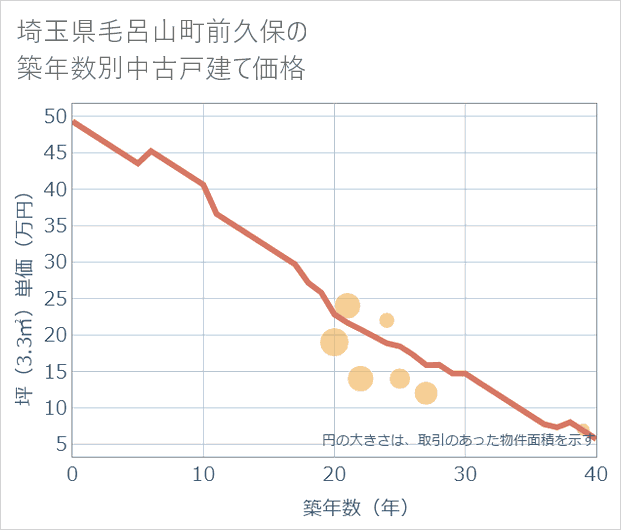 埼玉県毛呂山町前久保の築年数別の中古戸建て坪単価