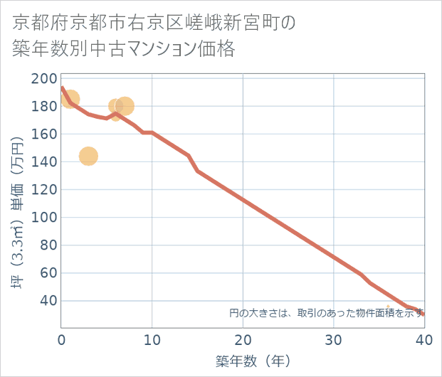 京都府京都市右京区嵯峨新宮町の築年数別の中古マンション坪単価