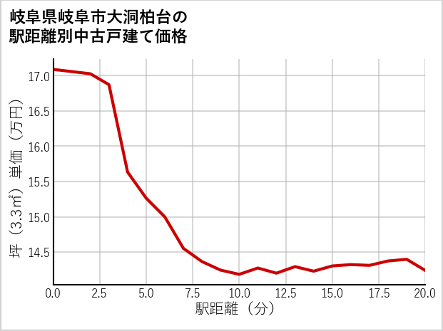 岐阜県岐阜市大洞柏台の徒歩距離別の中古戸建て坪単価