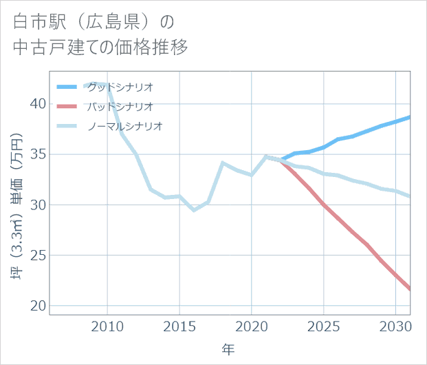 白市駅(広島県)の中古戸建て価格推移