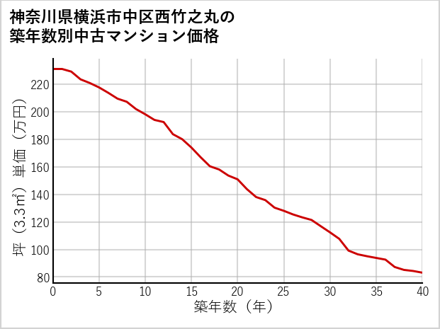 神奈川県横浜市中区西竹之丸の築年数別の中古マンション坪単価