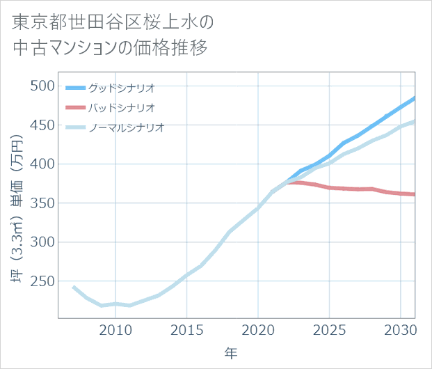東京都世田谷区桜上水の中古マンション価格推移