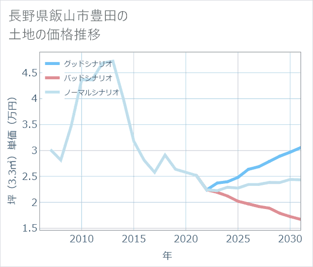 長野県飯山市豊田の土地価格推移