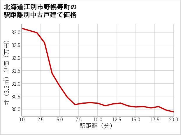 北海道江別市野幌寿町の徒歩距離別の中古戸建て坪単価