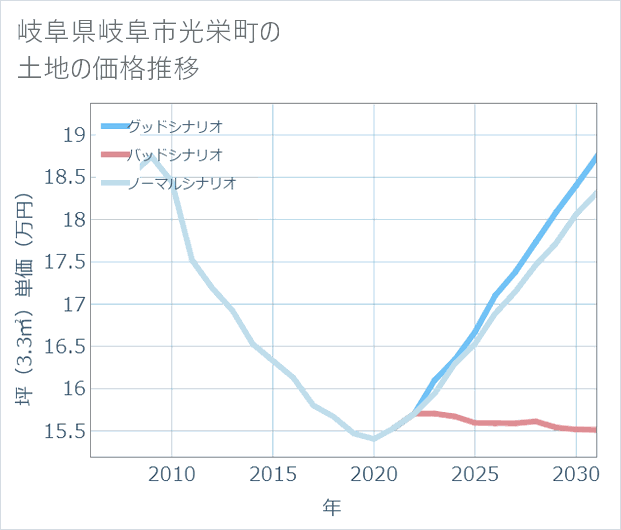 岐阜県岐阜市光栄町の土地価格推移
