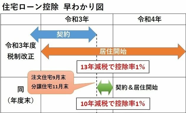 住宅ローン控除  早わかり図（令和3年）