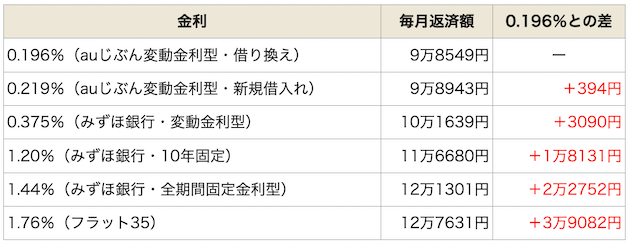 金利別の返済負担の違い
