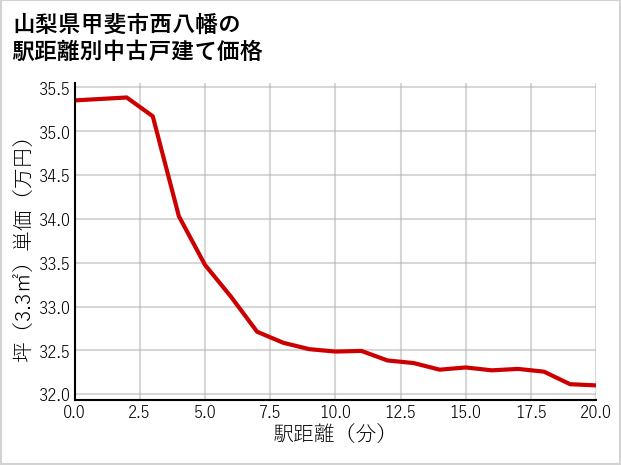 山梨県甲斐市西八幡の徒歩距離別の中古戸建て坪単価