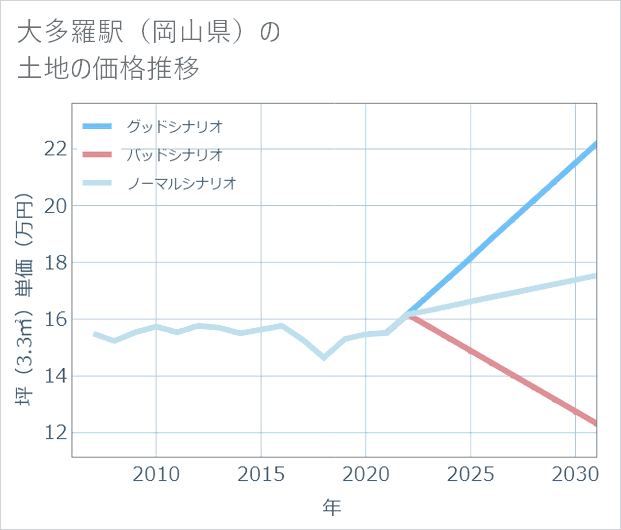 大多羅駅(岡山県)の土地価格推移
