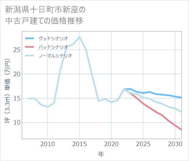新潟県十日町市新座の中古戸建て価格推移