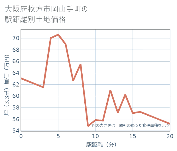 大阪府枚方市岡山手町の徒歩距離別の土地坪単価