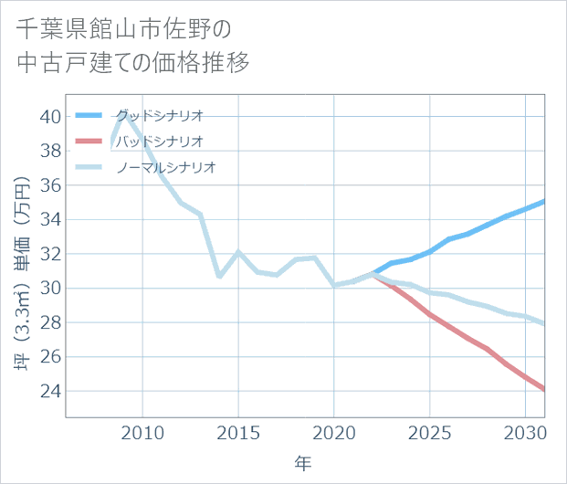 千葉県館山市佐野の中古戸建て価格推移