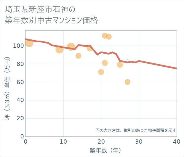 埼玉県新座市石神の築年数別の中古マンション坪単価