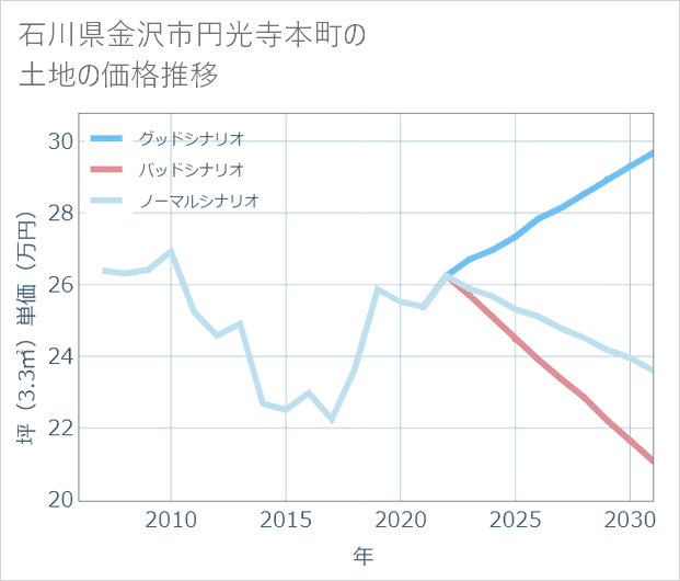 石川県金沢市円光寺本町の土地価格推移