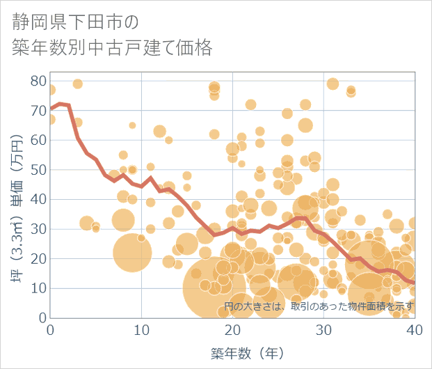 静岡県下田市の築年数別の中古戸建て坪単価