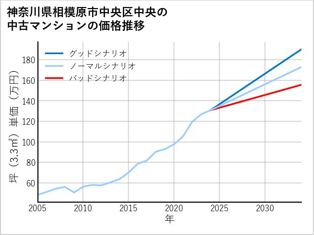 神奈川県相模原市中央区中央の中古マンション価格推移