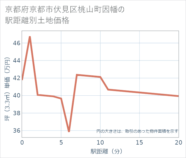 京都府京都市伏見区桃山町因幡の徒歩距離別の土地坪単価
