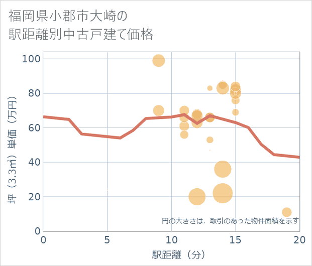福岡県小郡市大崎の徒歩距離別の中古戸建て坪単価