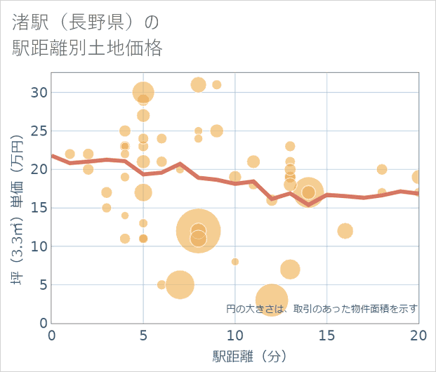 渚駅(長野県)の徒歩距離別の土地坪単価