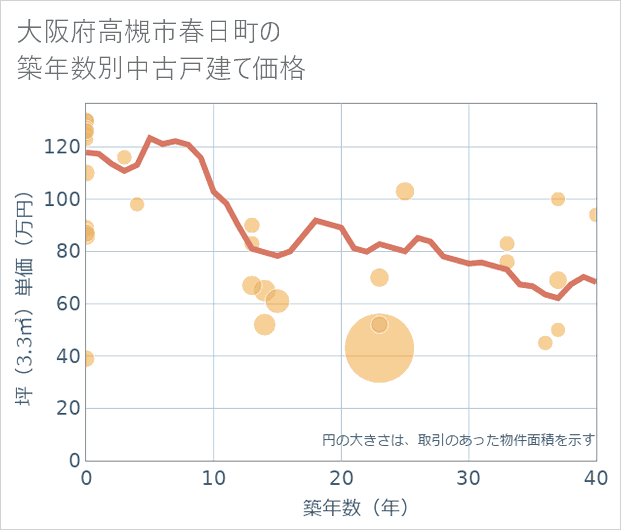 大阪府高槻市春日町の築年数別の中古戸建て坪単価
