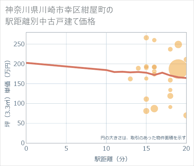 神奈川県川崎市幸区紺屋町の徒歩距離別の中古戸建て坪単価