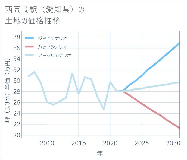 西岡崎駅(愛知県)の土地価格推移