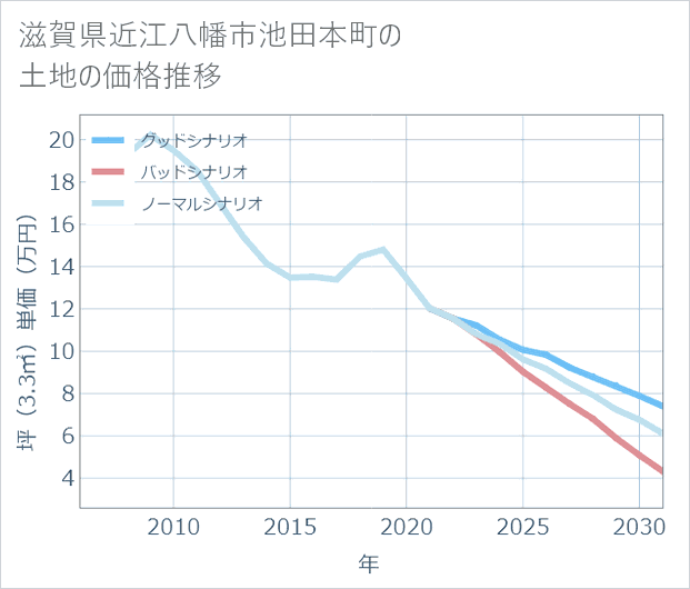 滋賀県近江八幡市池田本町の土地価格推移