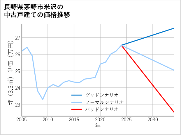 長野県茅野市米沢の中古戸建て価格推移
