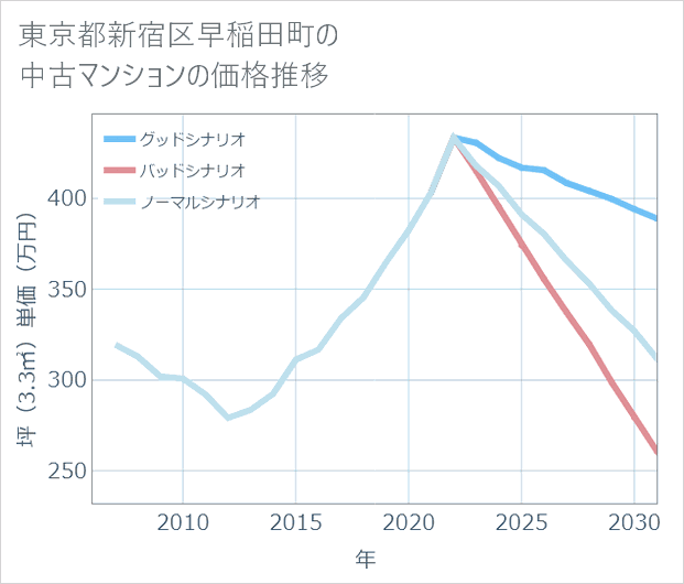 東京都新宿区早稲田町の中古マンション価格推移